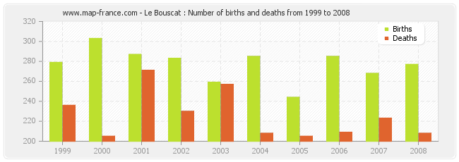 Le Bouscat : Number of births and deaths from 1999 to 2008
